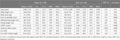 Technique and maximal skiing speed for youth cross-country skiing performance